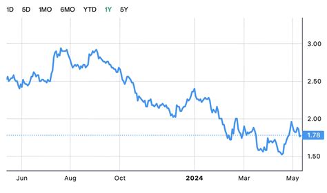 seatrium stock price